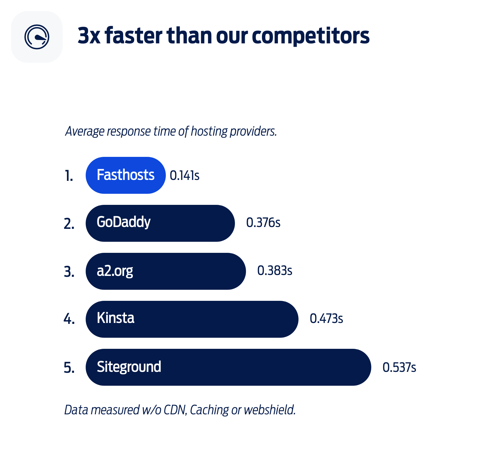 Graph showing WordPress speed improvements